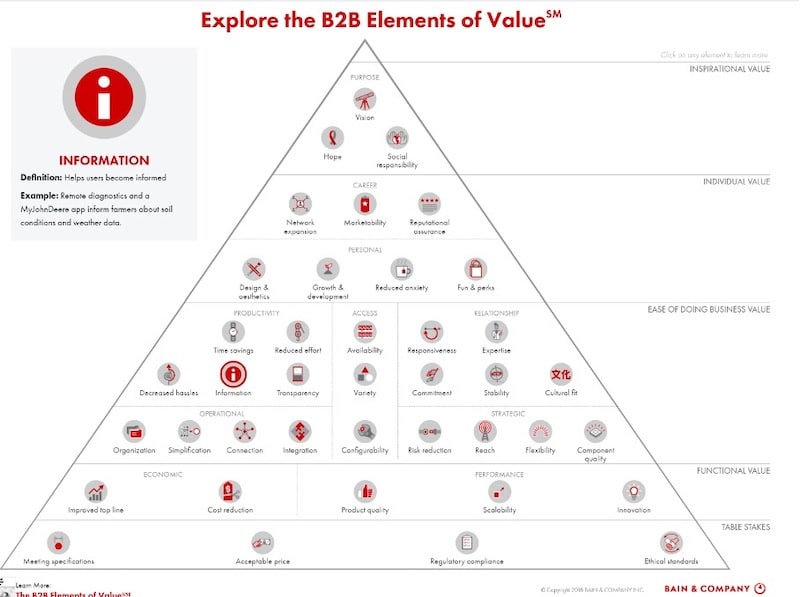 B2B Elemente der Werte