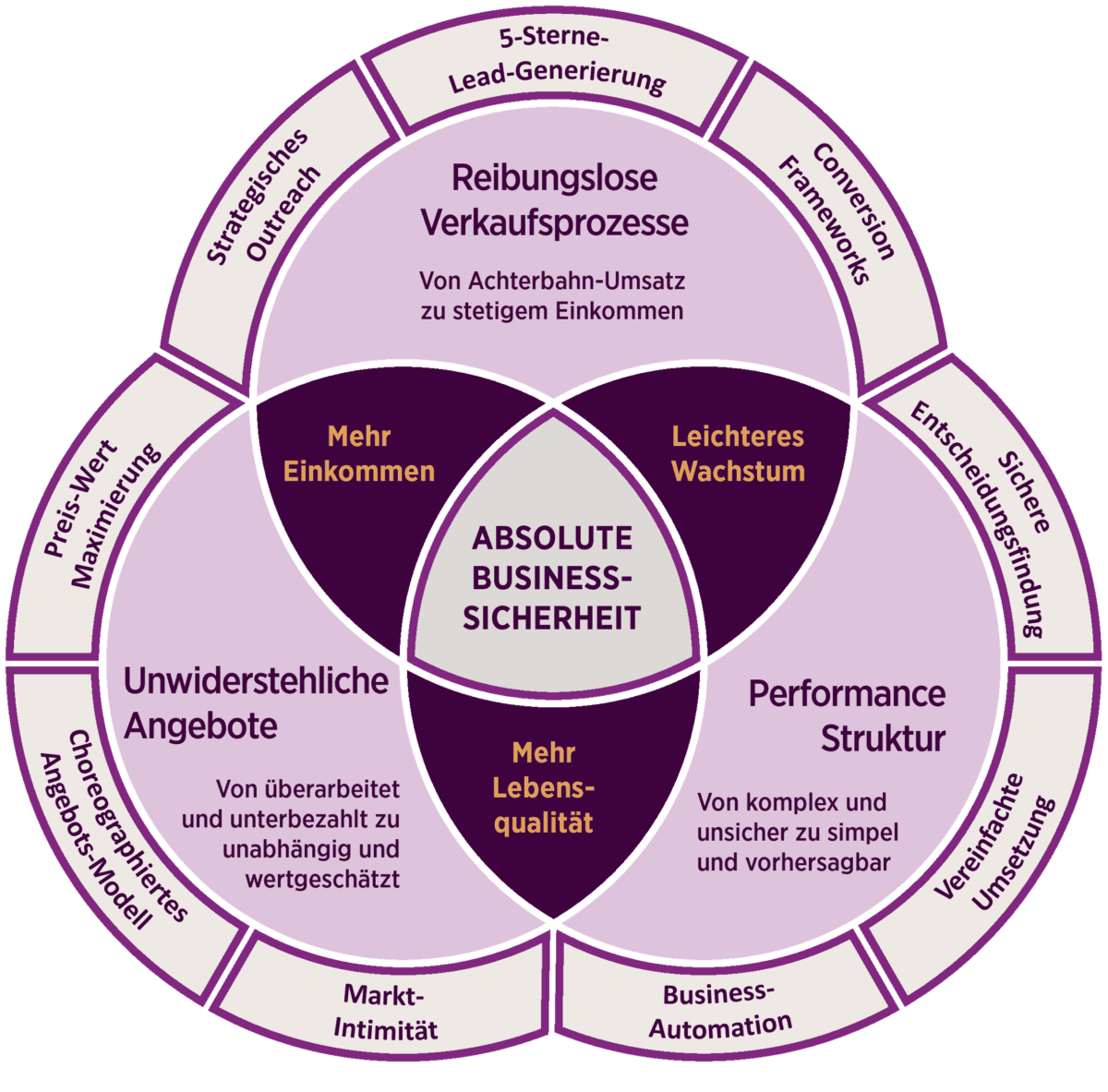 Passion&Profit Business-Framework